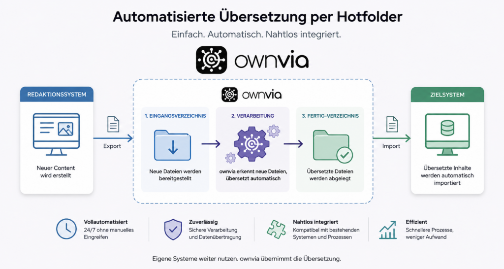 Automatisierte KI-Übersetzung per Hotfolder mit ownvia: Vollautomatischer Übersetzungsworkflow zwischen Redaktionssystem, KI-Übersetzung und Zielsystem inklusive Import und Export übersetzter Inhalte.