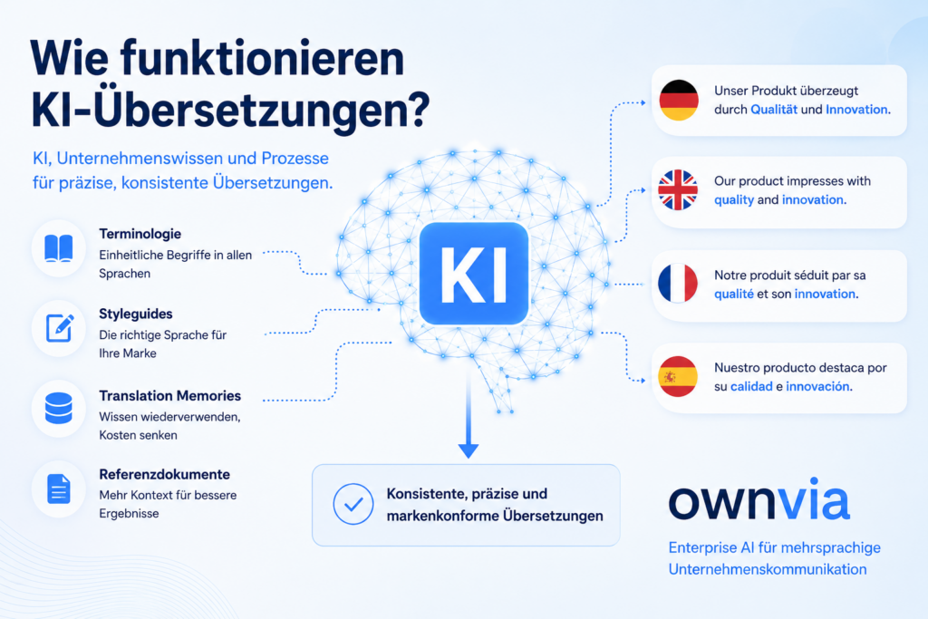 Infografik zur Funktionsweise von KI-Übersetzungen. Die Grafik zeigt, wie Large Language Models mit Terminologie, Styleguides, Referenzdokumenten und Unternehmenswissen kombiniert werden, um mit ownvia konsistente und markenkonforme Übersetzungen für Unternehmen zu erstellen.